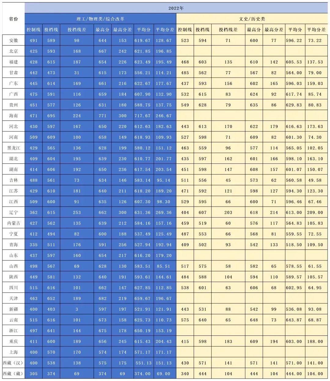 2023年中國人民大學錄取分數線(2023-2024各專業最低錄取分數線)_人民大學最低分線2020_人民大學的各專業錄取分數線