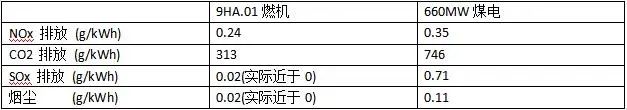 天然气联合循环电厂热电联产优越性的图3