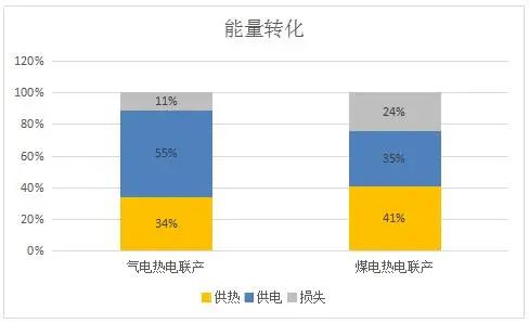 天然气联合循环电厂热电联产优越性的图2