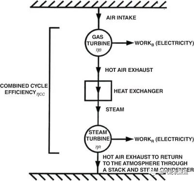 联合循环燃气轮机电厂简单原理的图3
