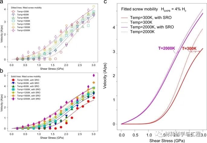 《Nature Commun》：难熔高熵合金的位错运动及化学短程有序的图5