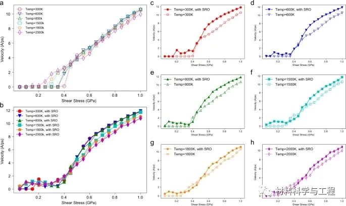 《Nature Commun》：难熔高熵合金的位错运动及化学短程有序的图6