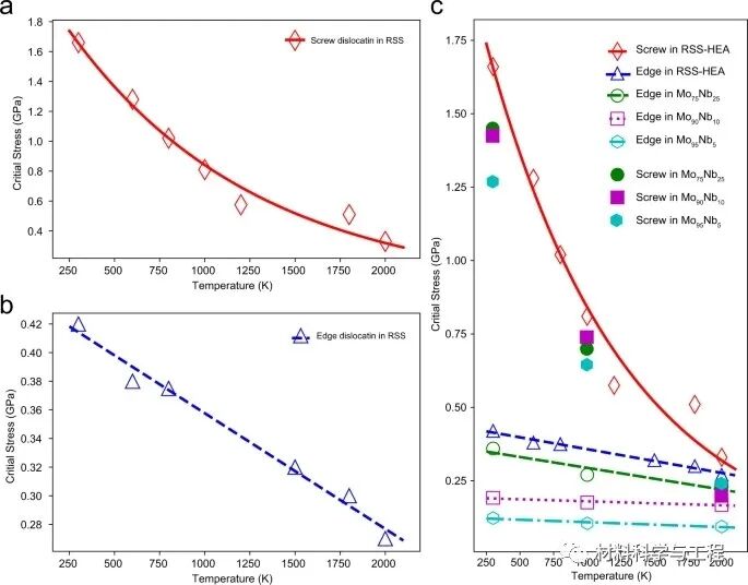 《Nature Commun》：难熔高熵合金的位错运动及化学短程有序的图9