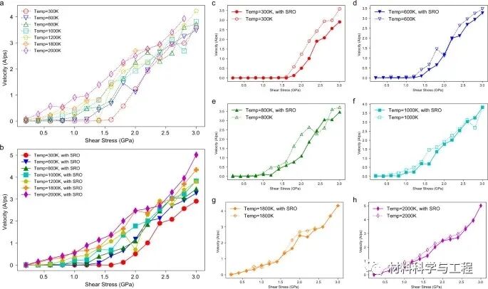 《Nature Commun》：难熔高熵合金的位错运动及化学短程有序的图3