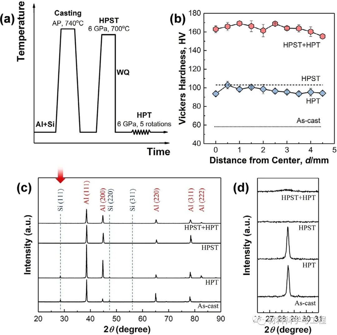 北航《Scripta Mater》：强塑性明显提高！块状纳米结构铝硅合金的图2
