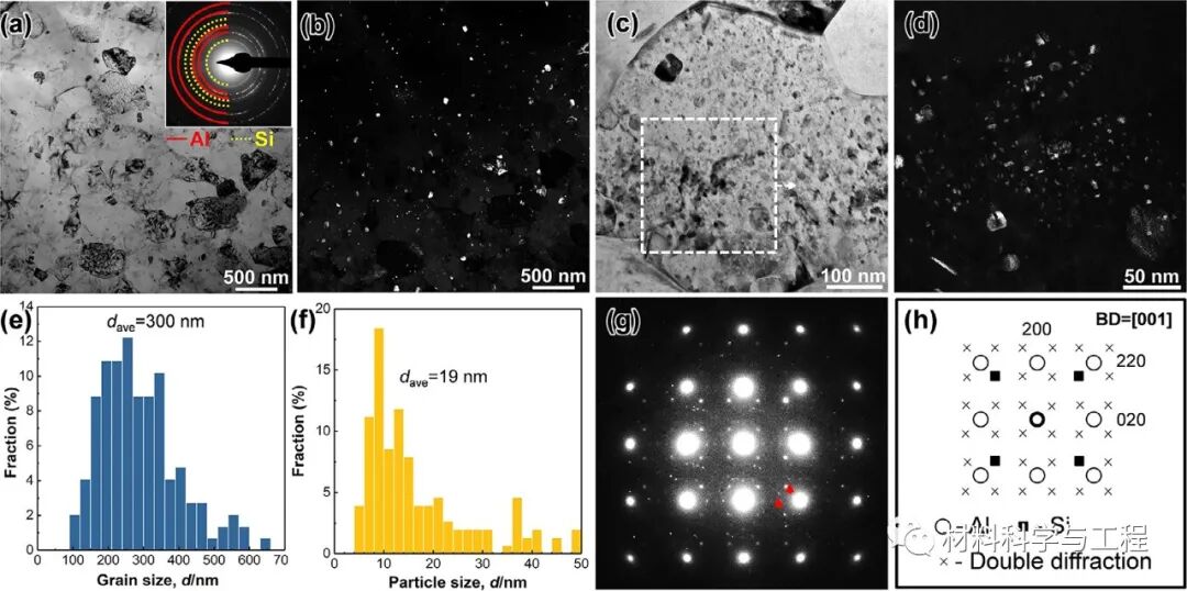 北航《Scripta Mater》：强塑性明显提高！块状纳米结构铝硅合金的图4