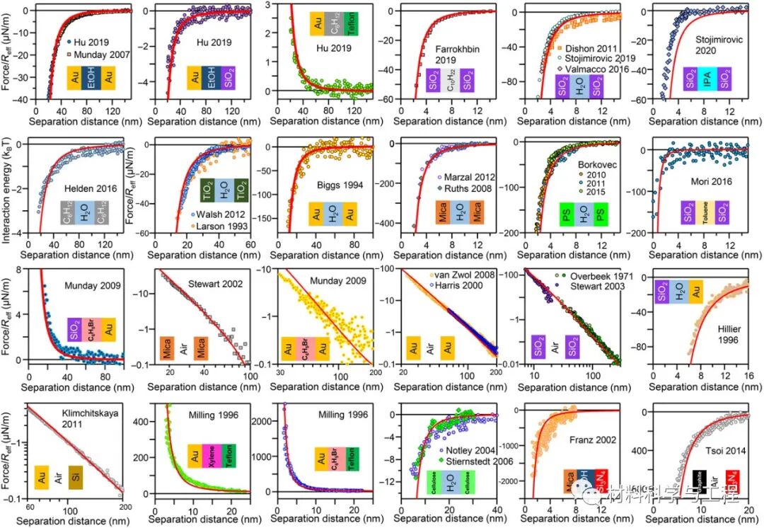 曼大《Science》子刊：材料介电函数的自洽性，精确计算范德华力！的图6