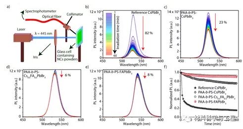 《ACS EL》：一种稳定的全钙钛矿白色发光纳米晶体！的图5