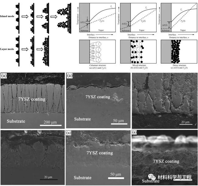 广东新材料所：PS-PVD热障涂层沉积机理研究进展(2014-2021年)的图1