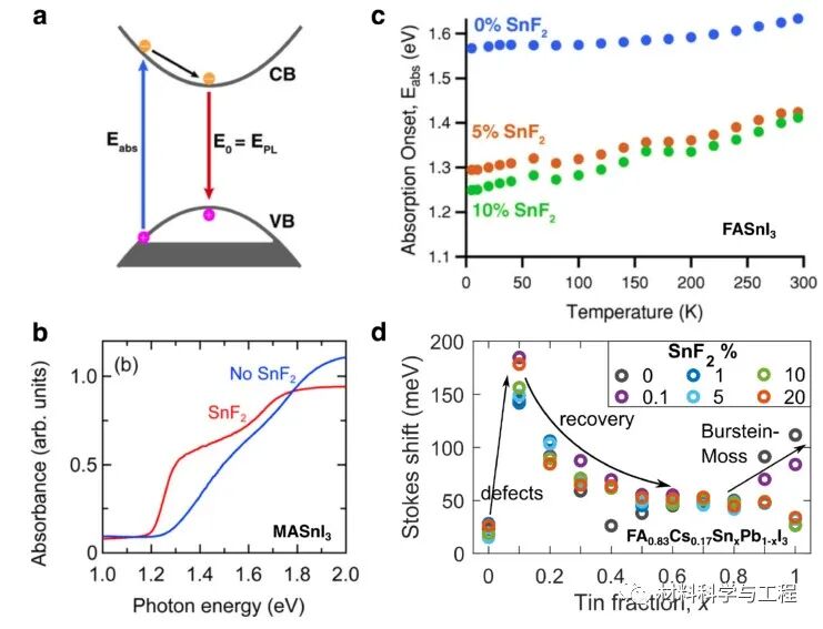牛津大学《ACS EL》：锡铅卤化物钙钛矿的光电特性！的图2