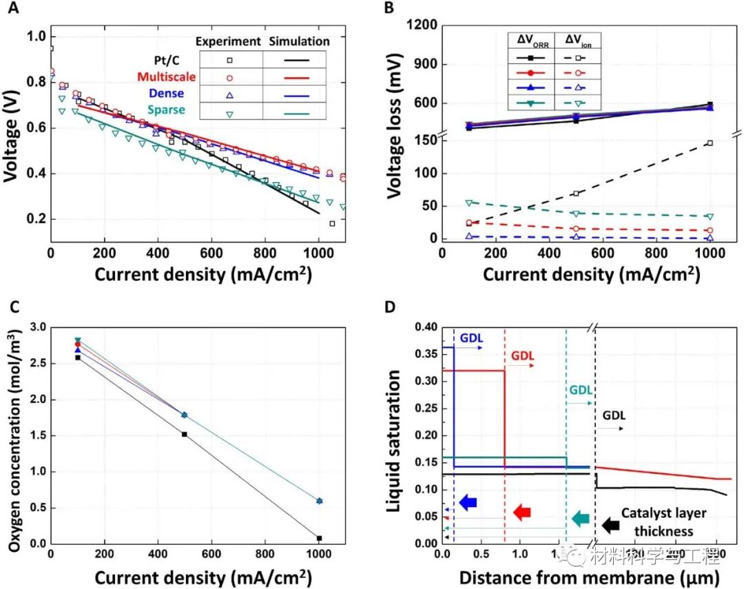 《Sci Adv》：高性能燃料电池电极的一种3D打印独特电催化剂的图7
