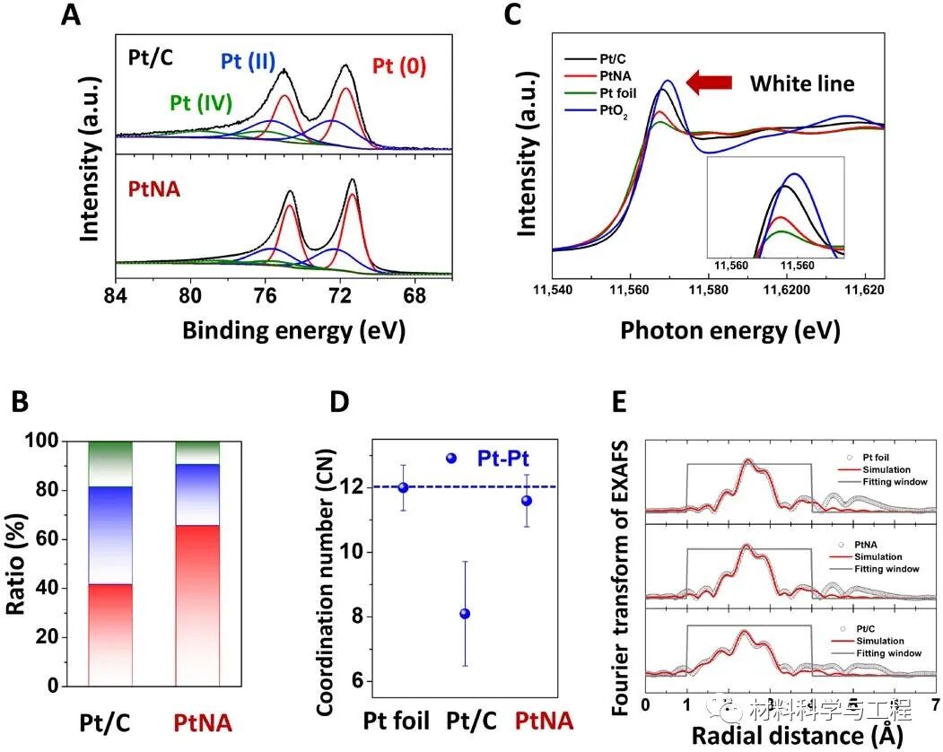 《Sci Adv》：高性能燃料电池电极的一种3D打印独特电催化剂的图4