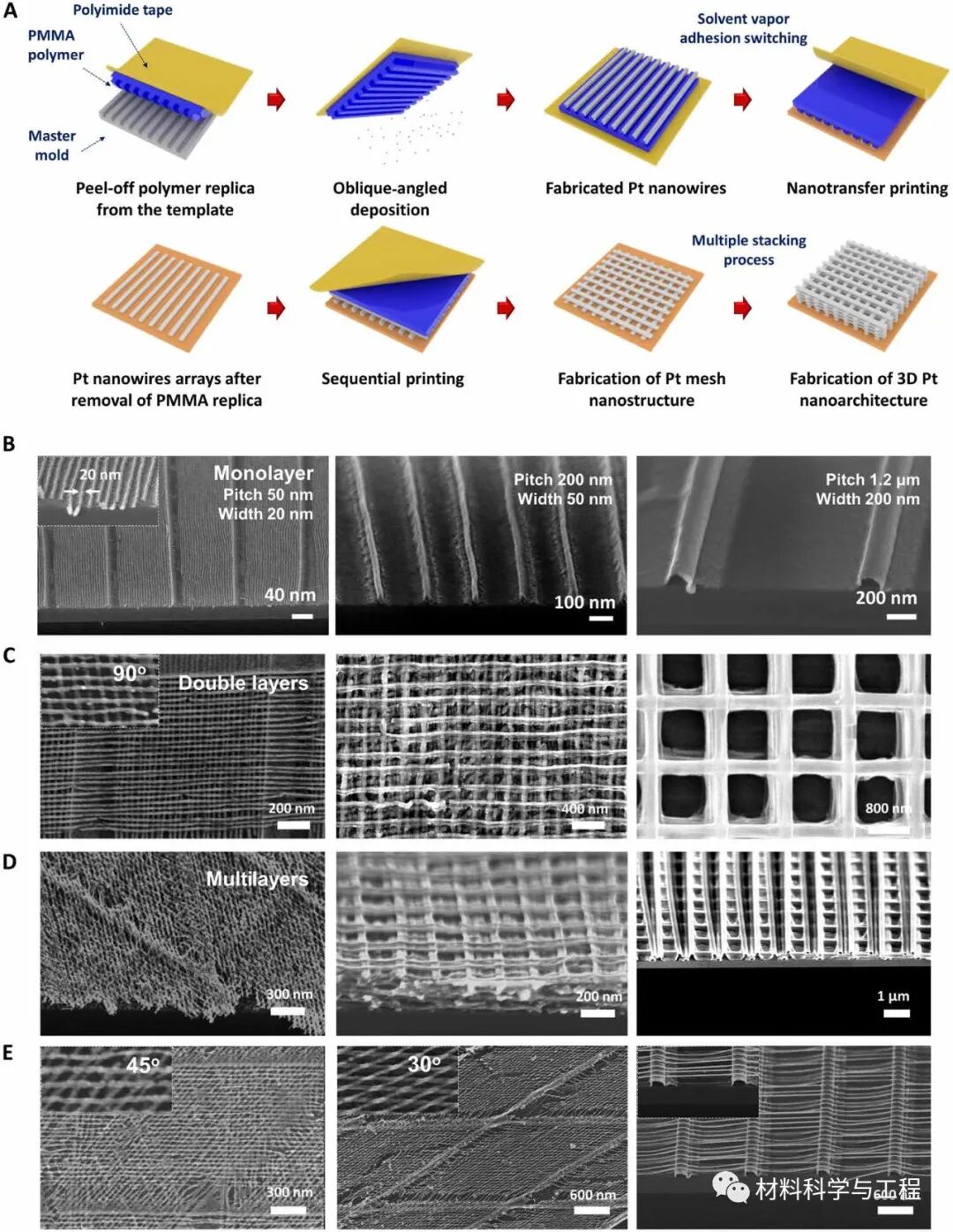 《Sci Adv》：高性能燃料电池电极的一种3D打印独特电催化剂的图2