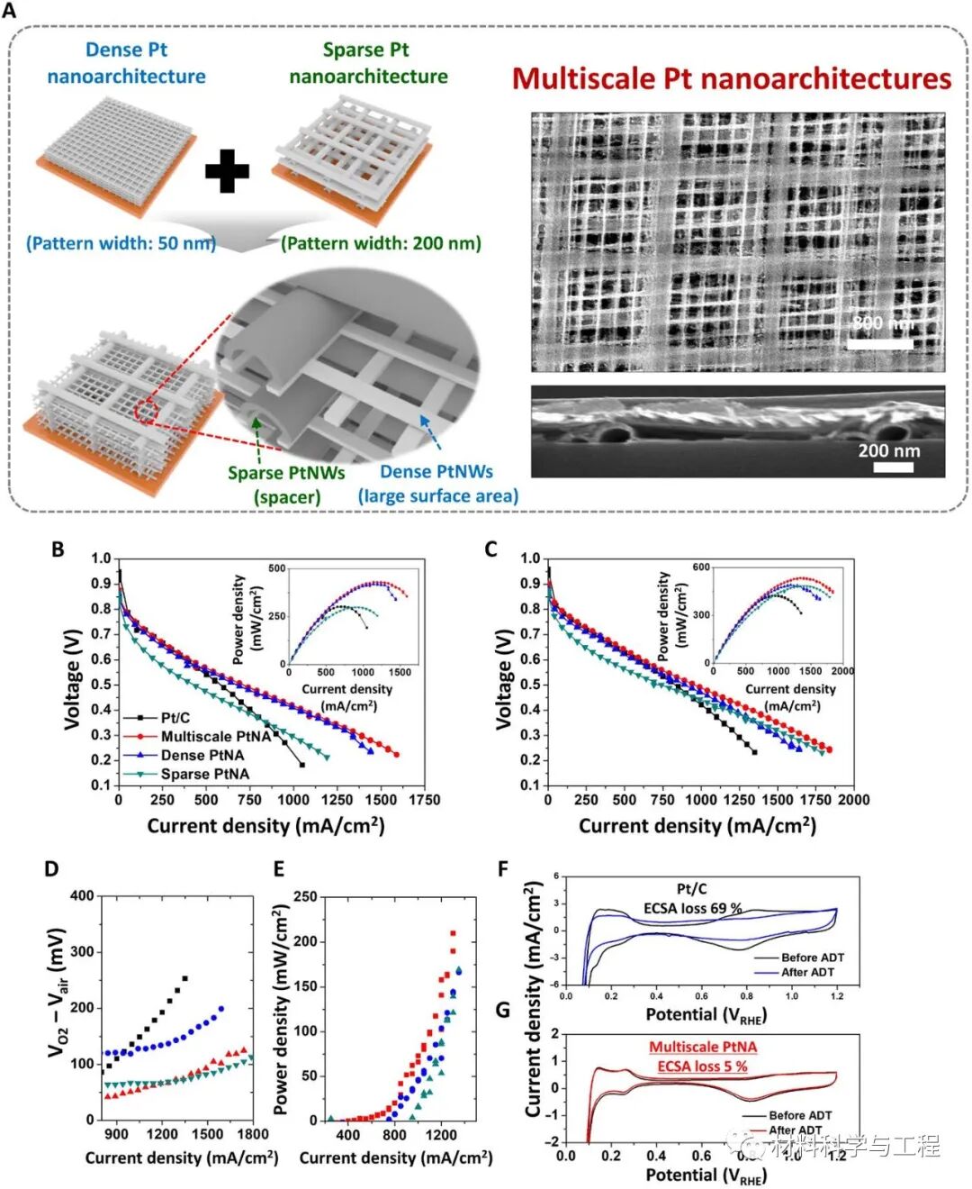 《Sci Adv》：高性能燃料电池电极的一种3D打印独特电催化剂的图6