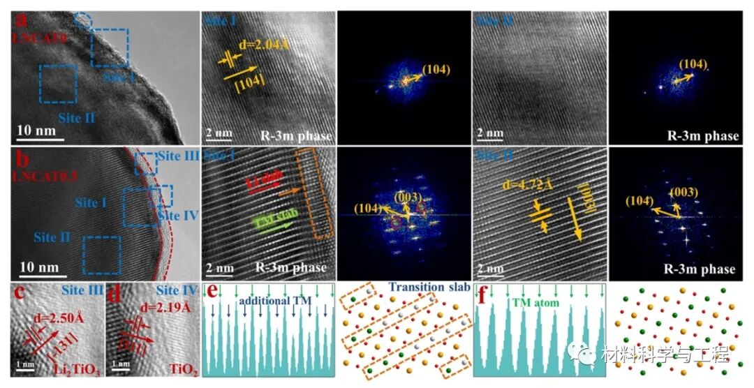 四川大学《ACS AMI》：双层包覆和Ti掺杂增强富镍正极性能！的图5