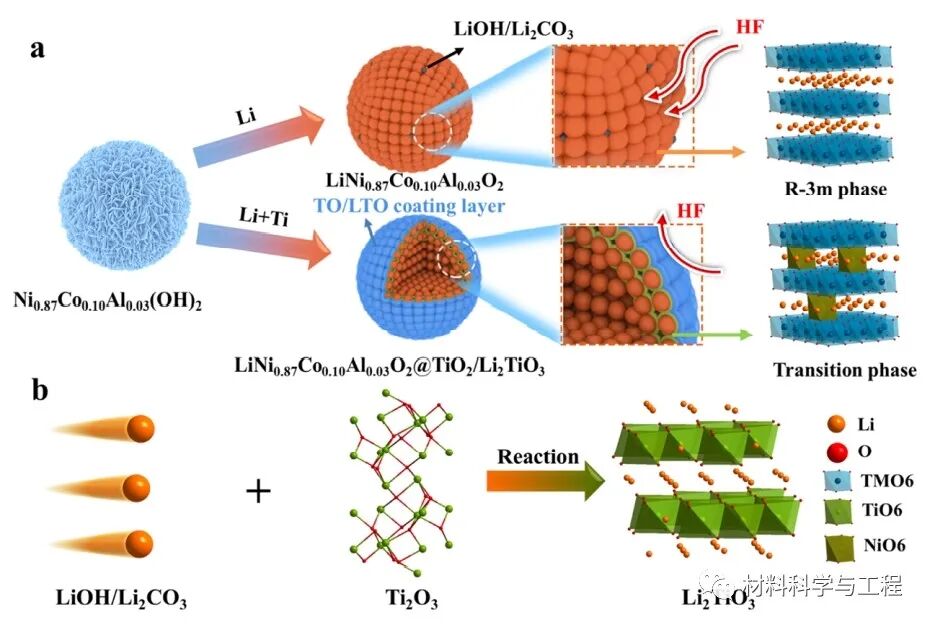 四川大学《ACS AMI》：双层包覆和Ti掺杂增强富镍正极性能！的图2