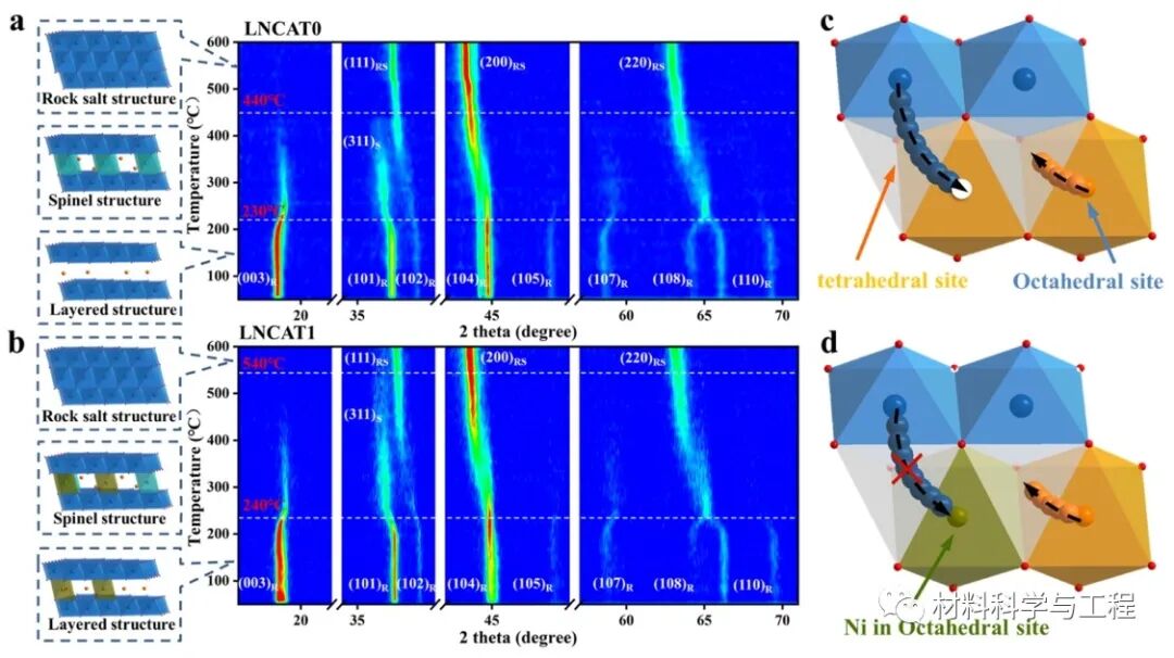 四川大学《ACS AMI》：双层包覆和Ti掺杂增强富镍正极性能！的图8