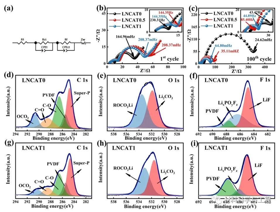 四川大学《ACS AMI》：双层包覆和Ti掺杂增强富镍正极性能！的图7