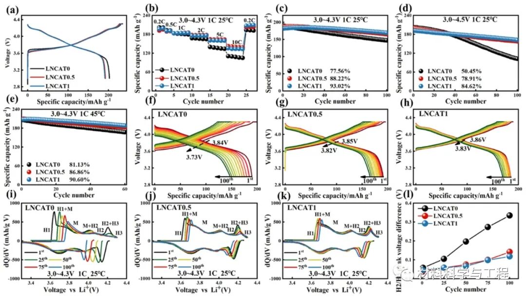 四川大学《ACS AMI》：双层包覆和Ti掺杂增强富镍正极性能！的图6