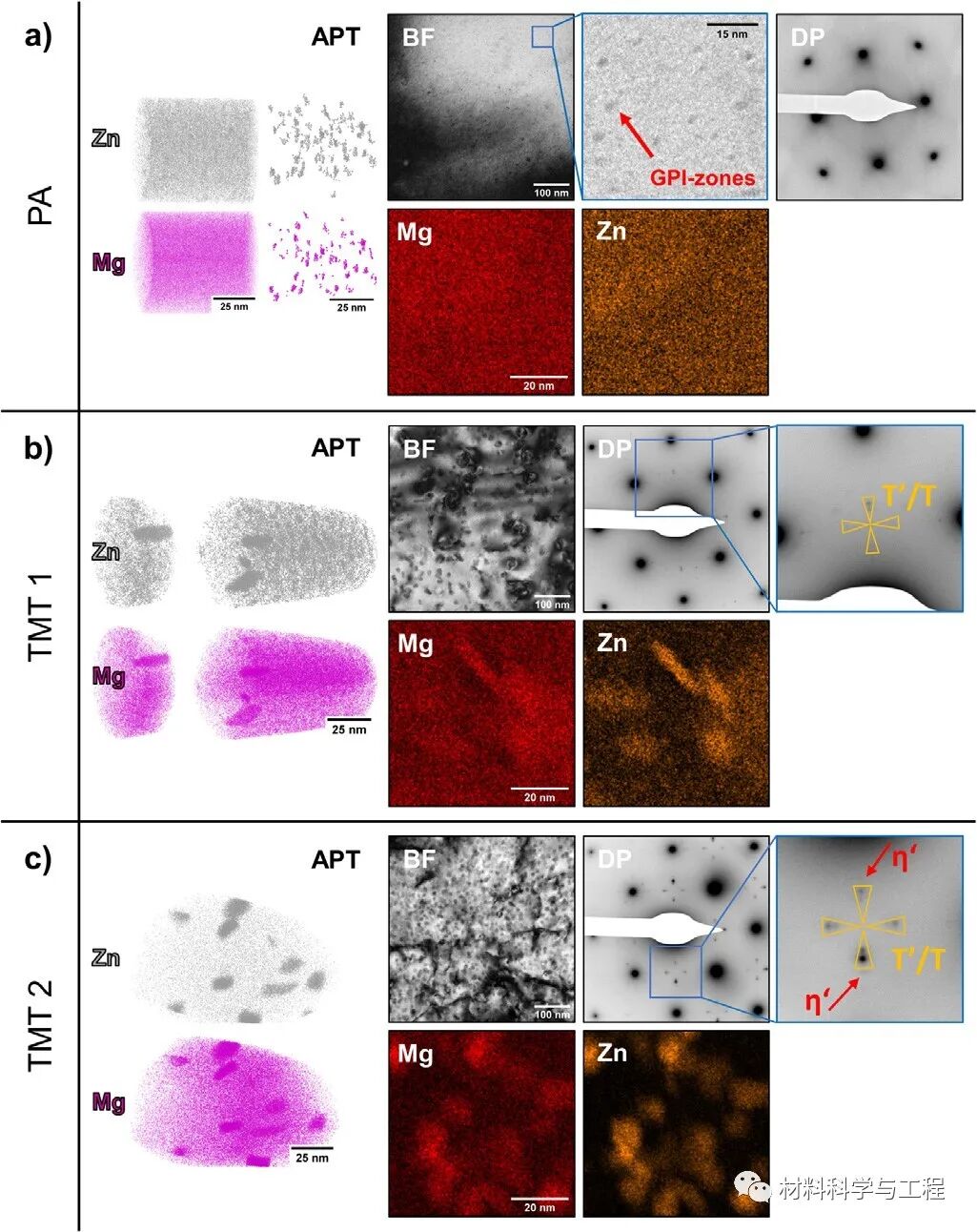 金属顶刊《Acta Materialia》：新方法，实现铝合金强度巨大提升！的图3
