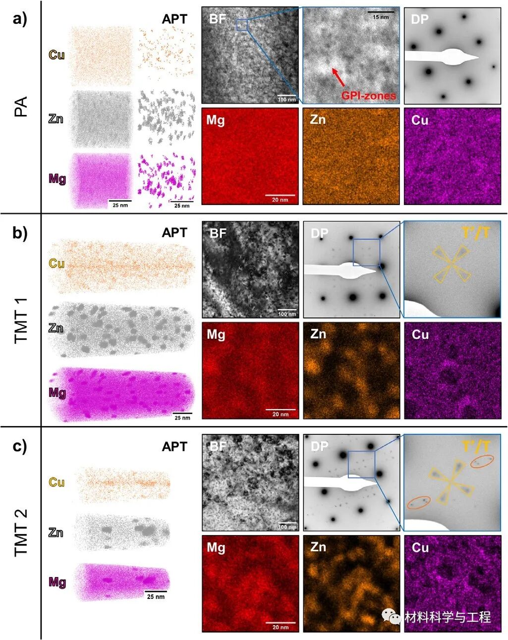 金属顶刊《Acta Materialia》：新方法，实现铝合金强度巨大提升！的图4