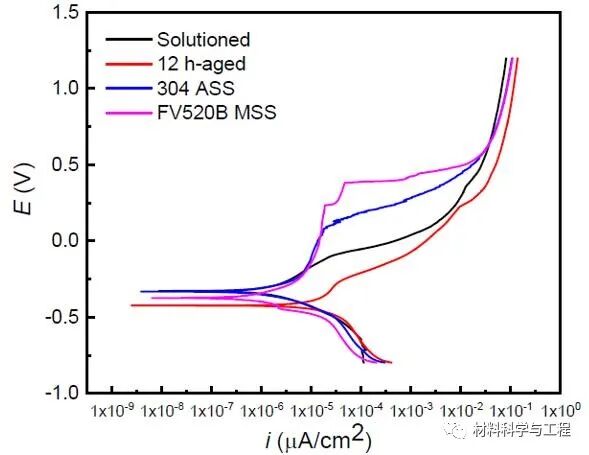 大连理工《JMST》：一种超过2GPa的超高强度马氏体时效不锈钢！的图6