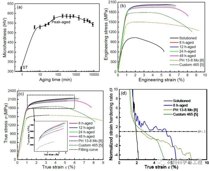 大连理工《JMST》：一种超过2GPa的超高强度马氏体时效不锈钢！的图5