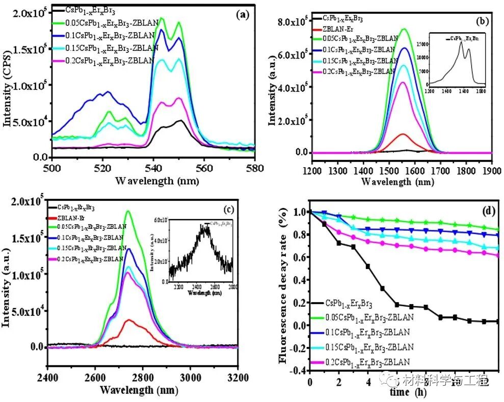天津理工《ACS AMI》封面：中红外发光的高稳定性钙钛矿玻璃的图8