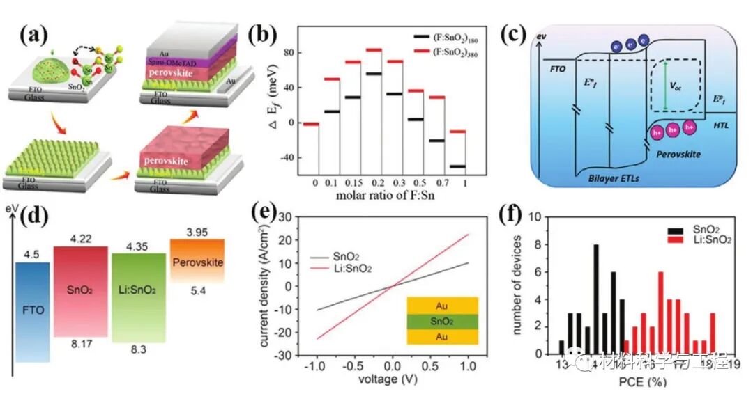 苏大《AFM》：SnO2电子传输层对钙钛矿太阳能电池的改性工程的图2