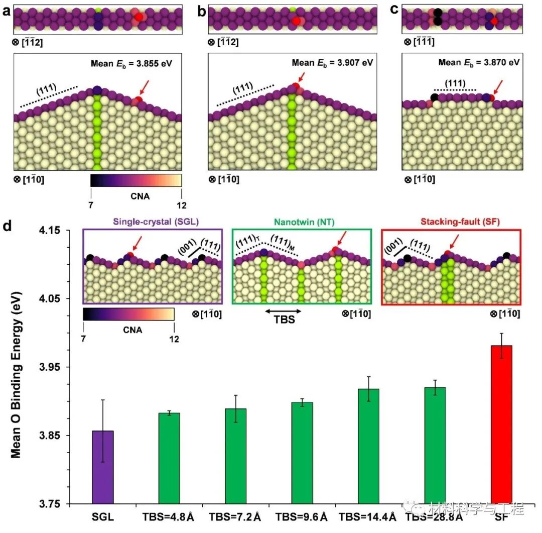 《Nature Communications》晶格缺陷诱导金属的选择性氧化！的图3