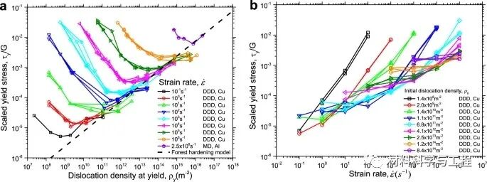 马普所&川大《Nature Commun》：金属强度与位错密度和应变速率的关系的图2