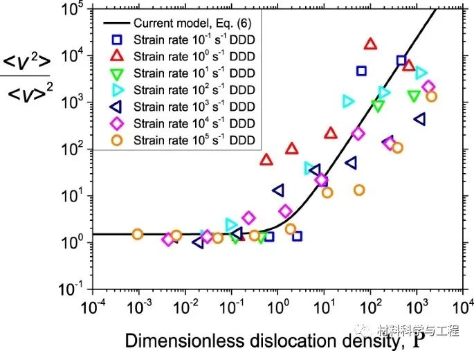 马普所&川大《Nature Commun》：金属强度与位错密度和应变速率的关系的图7