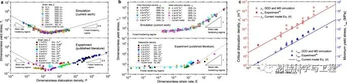 马普所&川大《Nature Commun》：金属强度与位错密度和应变速率的关系的图4