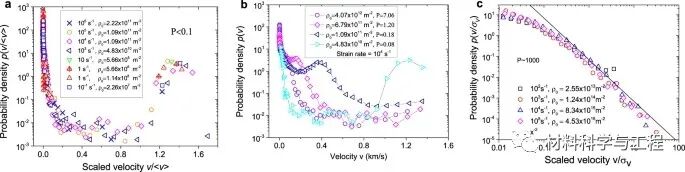 马普所&川大《Nature Commun》：金属强度与位错密度和应变速率的关系的图8