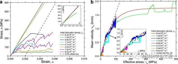 马普所&川大《Nature Commun》：金属强度与位错密度和应变速率的关系的图3
