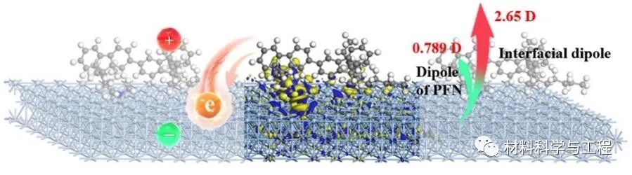 华南理工：有机太阳能电池中界面偶极作用机理的深入研究！的图3