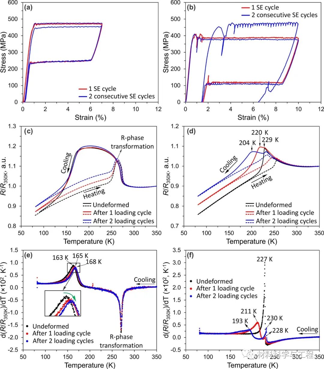 山东大学《Scripta Mater》：形状记忆合金的反常应力应变行为！的图3