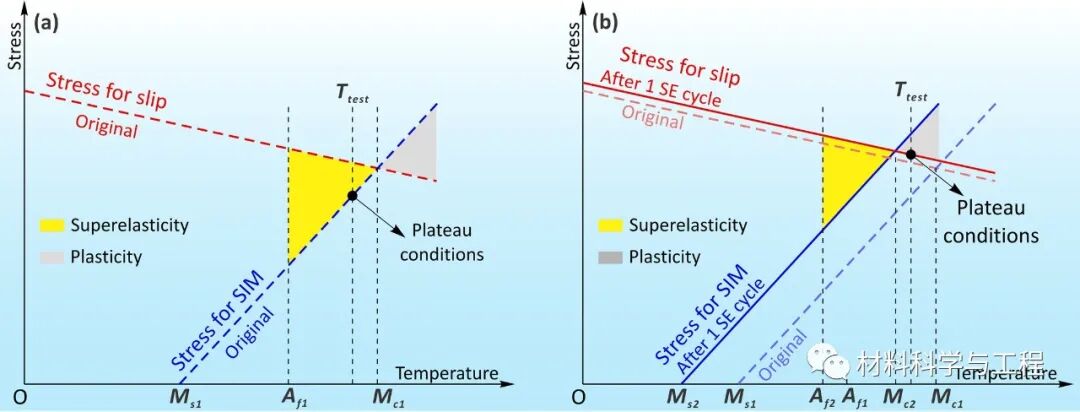 山东大学《Scripta Mater》：形状记忆合金的反常应力应变行为！的图6