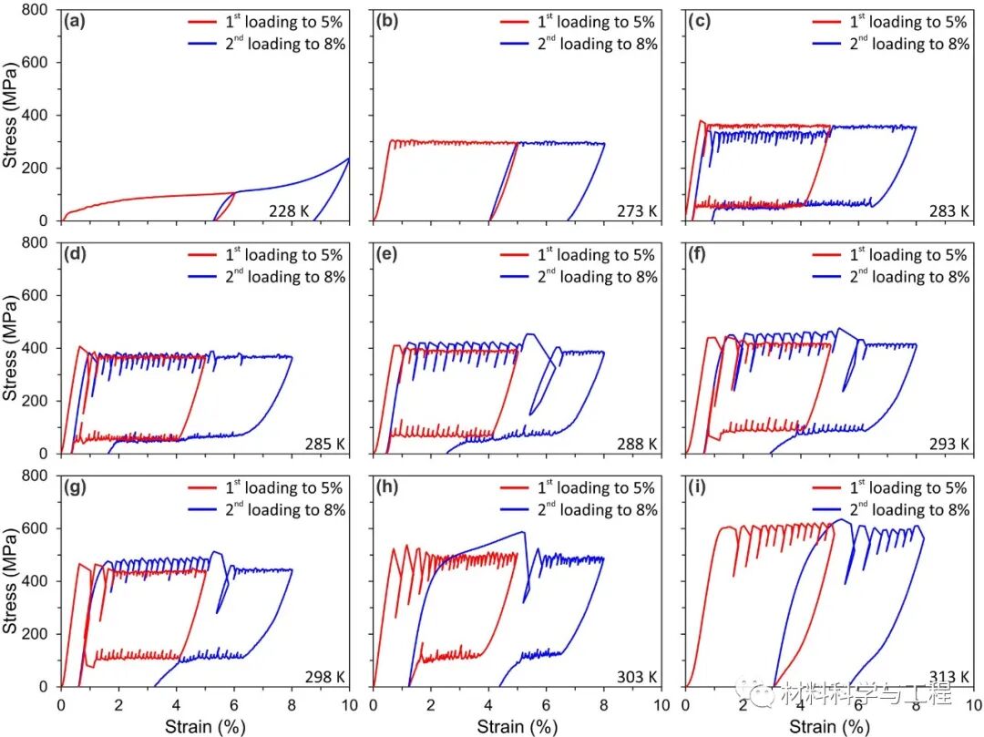 山东大学《Scripta Mater》：形状记忆合金的反常应力应变行为！的图5