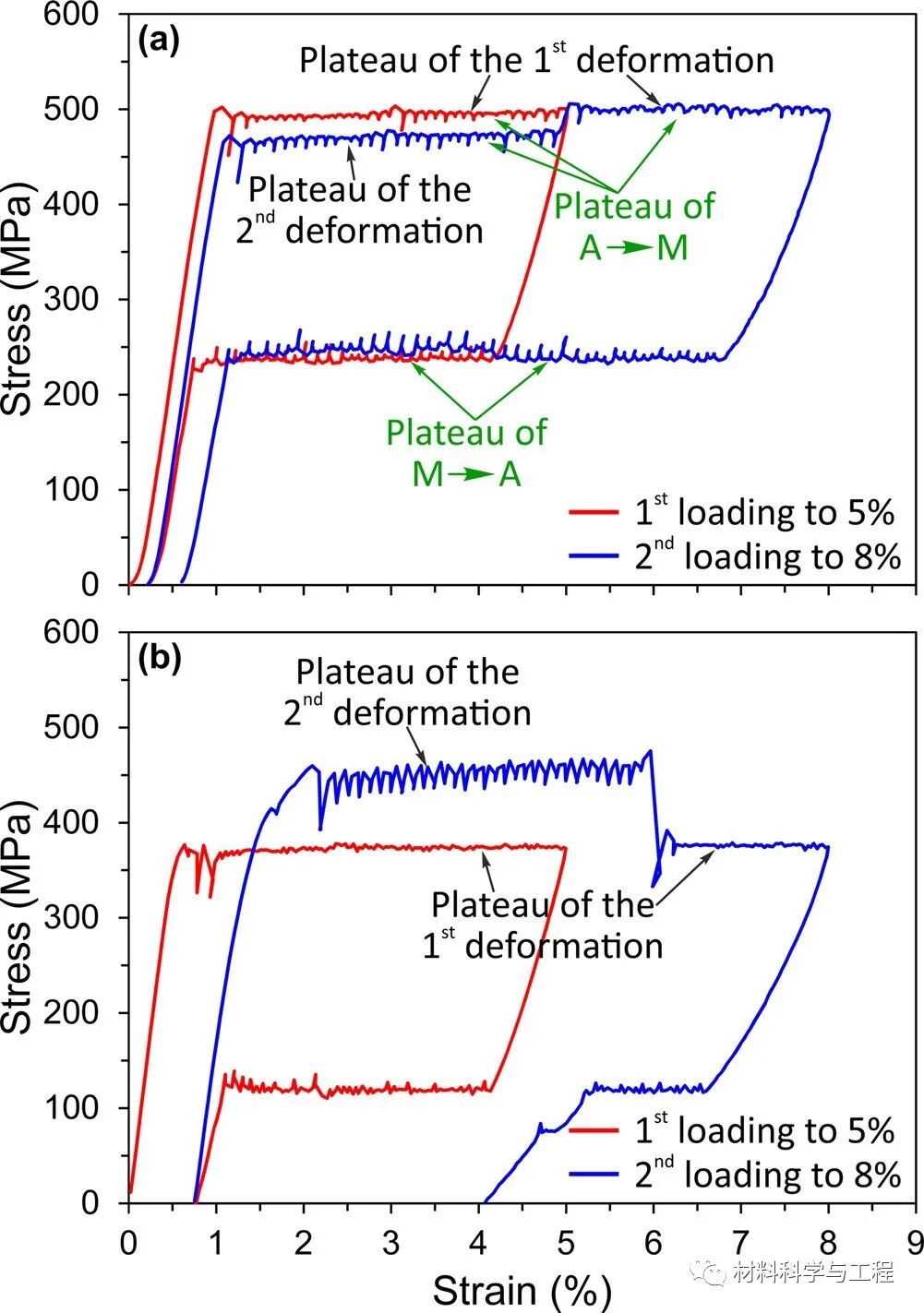 山东大学《Scripta Mater》：形状记忆合金的反常应力应变行为！的图2