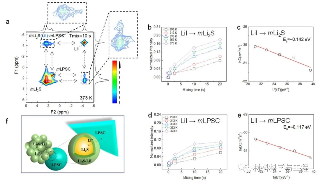《Nature》子刊：核磁共振测量全固态电池界面涂层锂离子扩散！的图5