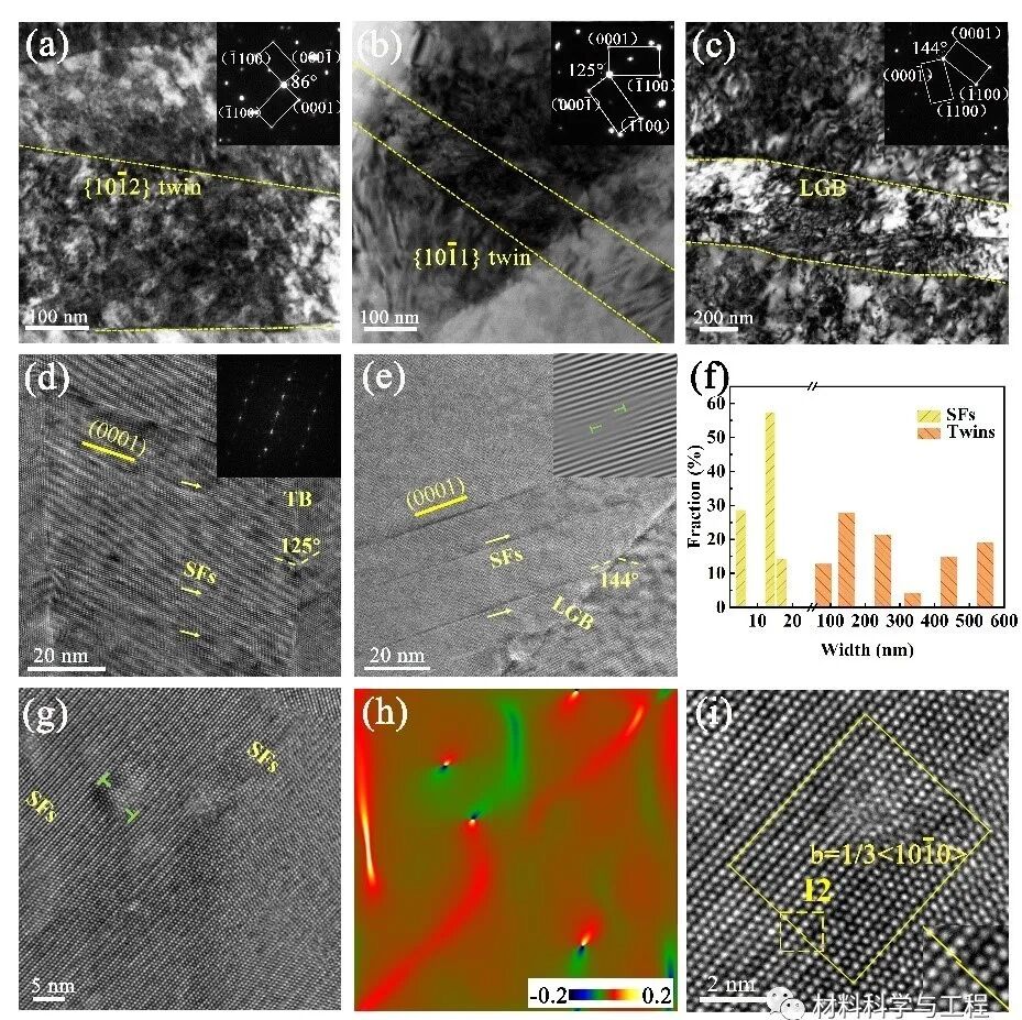 南理工《Mater Res Lett》：目前最高强度！405MPa超强超轻镁锂合金！的图3