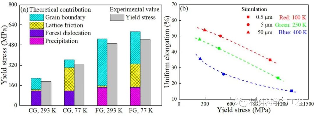西南交大《IJP》：高熵合金温度相关变形行为的本构建模和性能调控的图5