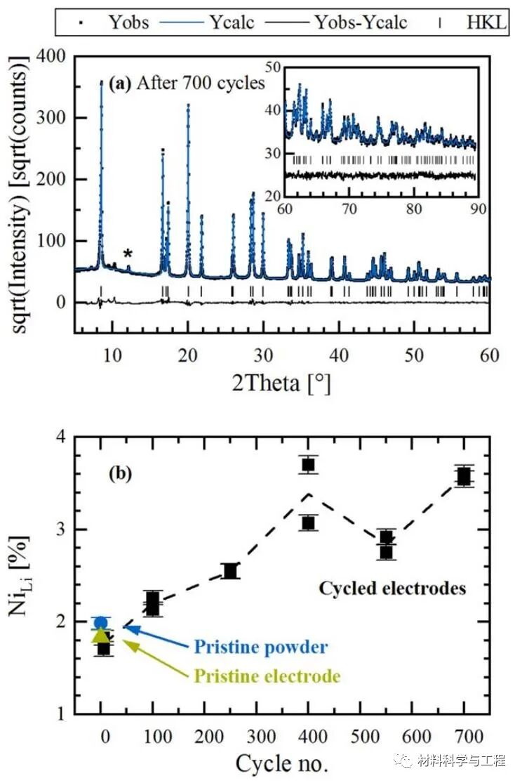 慕尼黑工大：NCM-811高温长循环过程的容量衰减机理！的图3