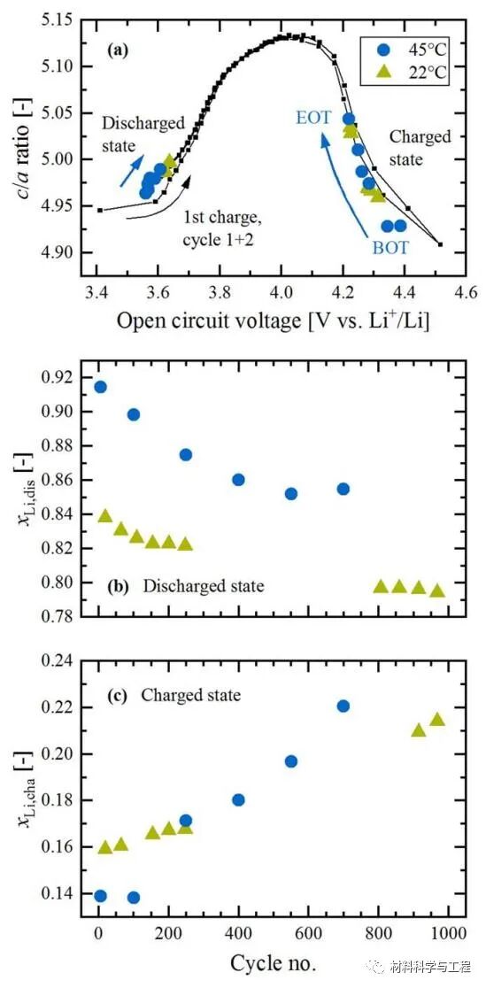 慕尼黑工大：NCM-811高温长循环过程的容量衰减机理！的图5