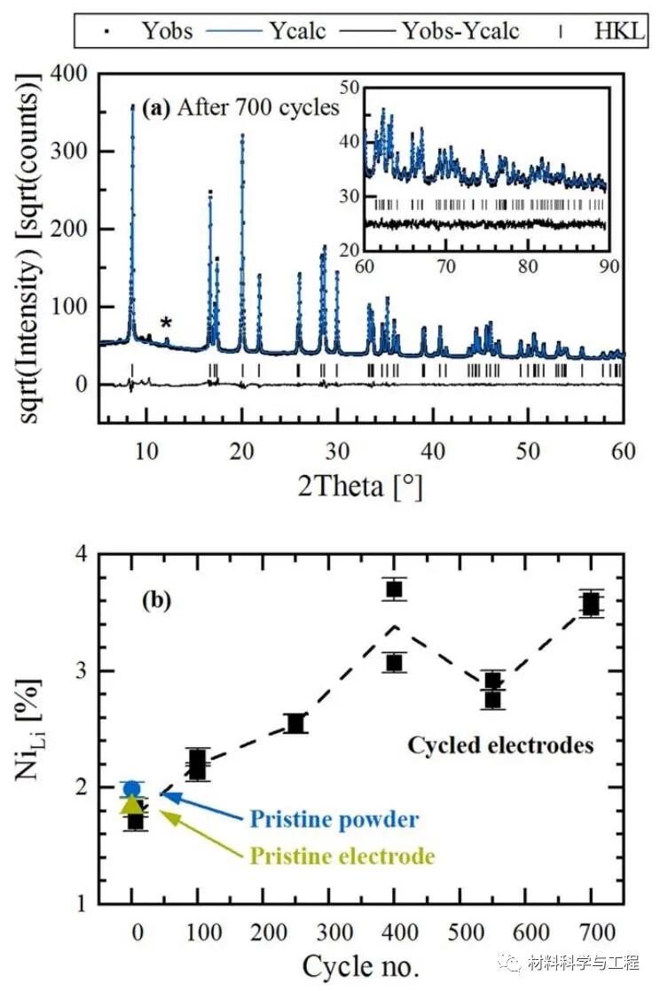 慕尼黑工大：NCM-811高温长循环过程的容量衰减机理！的图4