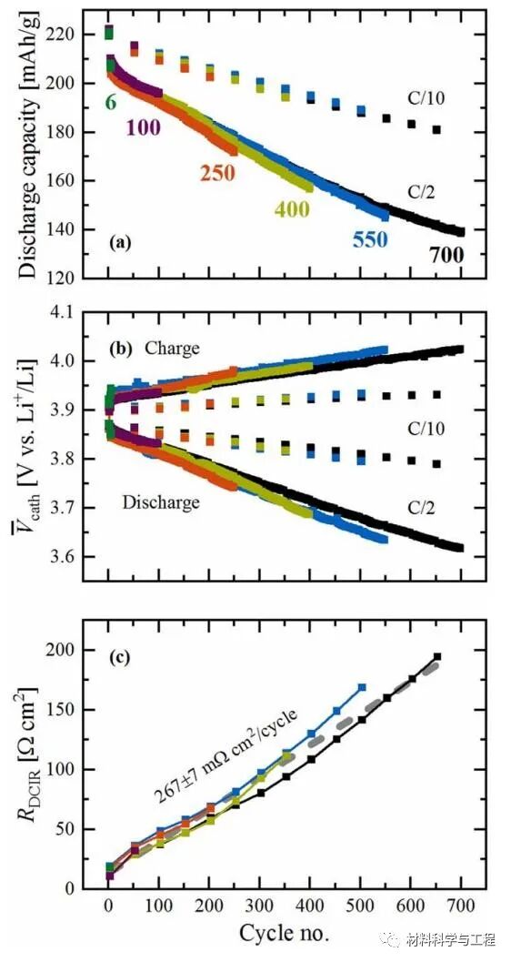 慕尼黑工大：NCM-811高温长循环过程的容量衰减机理！的图2
