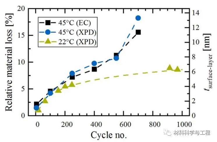 慕尼黑工大：NCM-811高温长循环过程的容量衰减机理！的图6