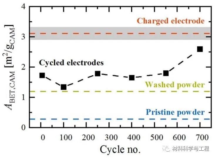 慕尼黑工大：NCM-811高温长循环过程的容量衰减机理！的图7