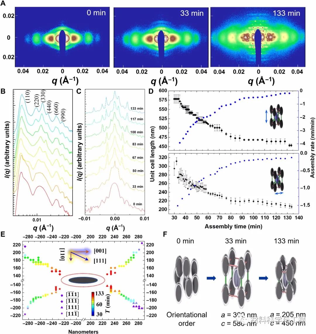 《Science》子刊：耦合形态和磁性各向异性组装四方胶体晶体的图5